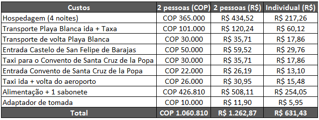 Quanto custa viajar para Cartagena