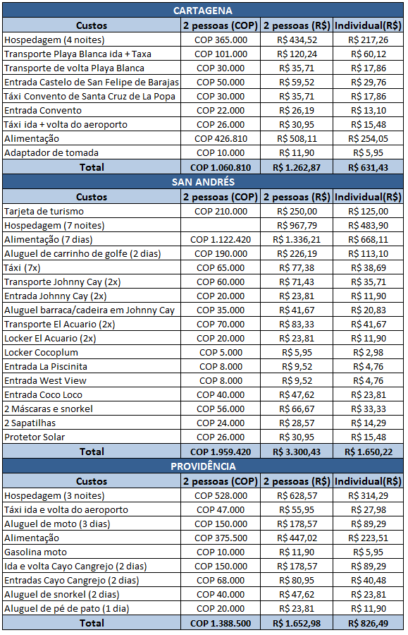 Quanto custa viajar para Colômbia 
